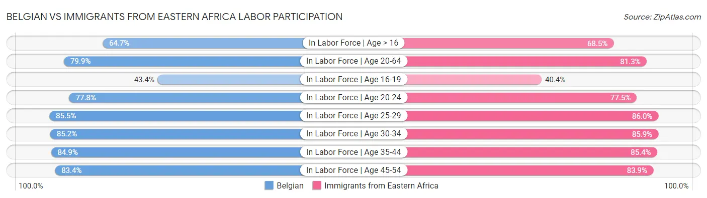 Belgian vs Immigrants from Eastern Africa Labor Participation