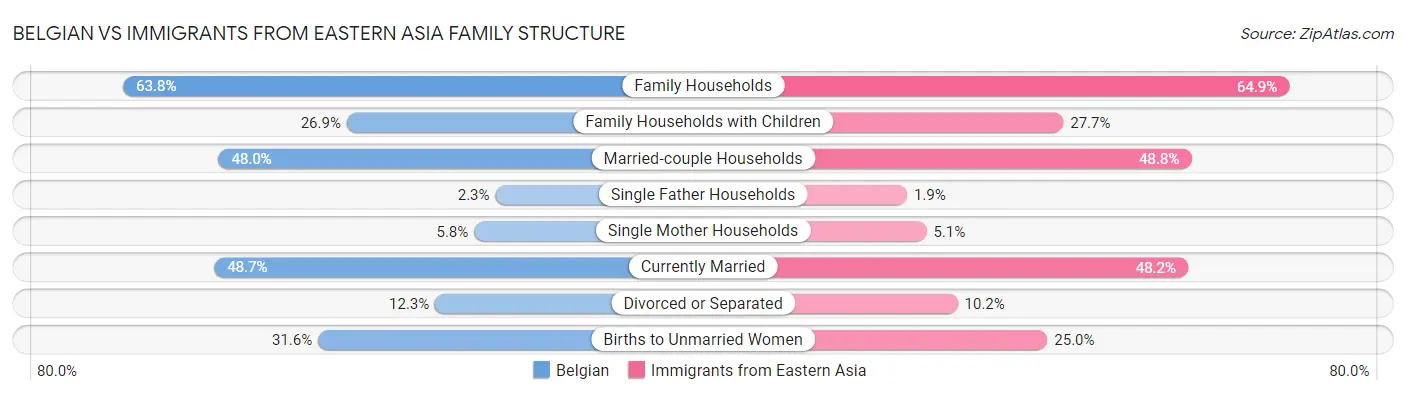 Belgian vs Immigrants from Eastern Asia Family Structure