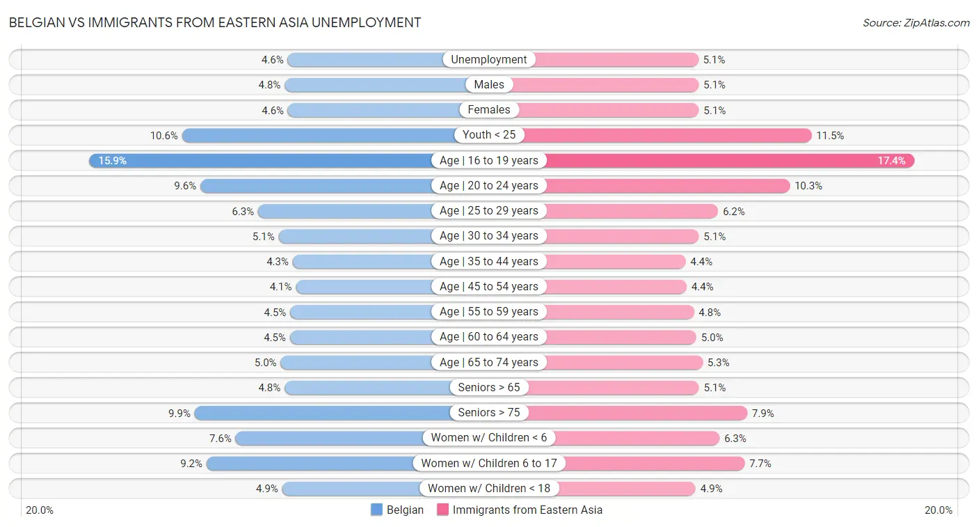 Belgian vs Immigrants from Eastern Asia Unemployment