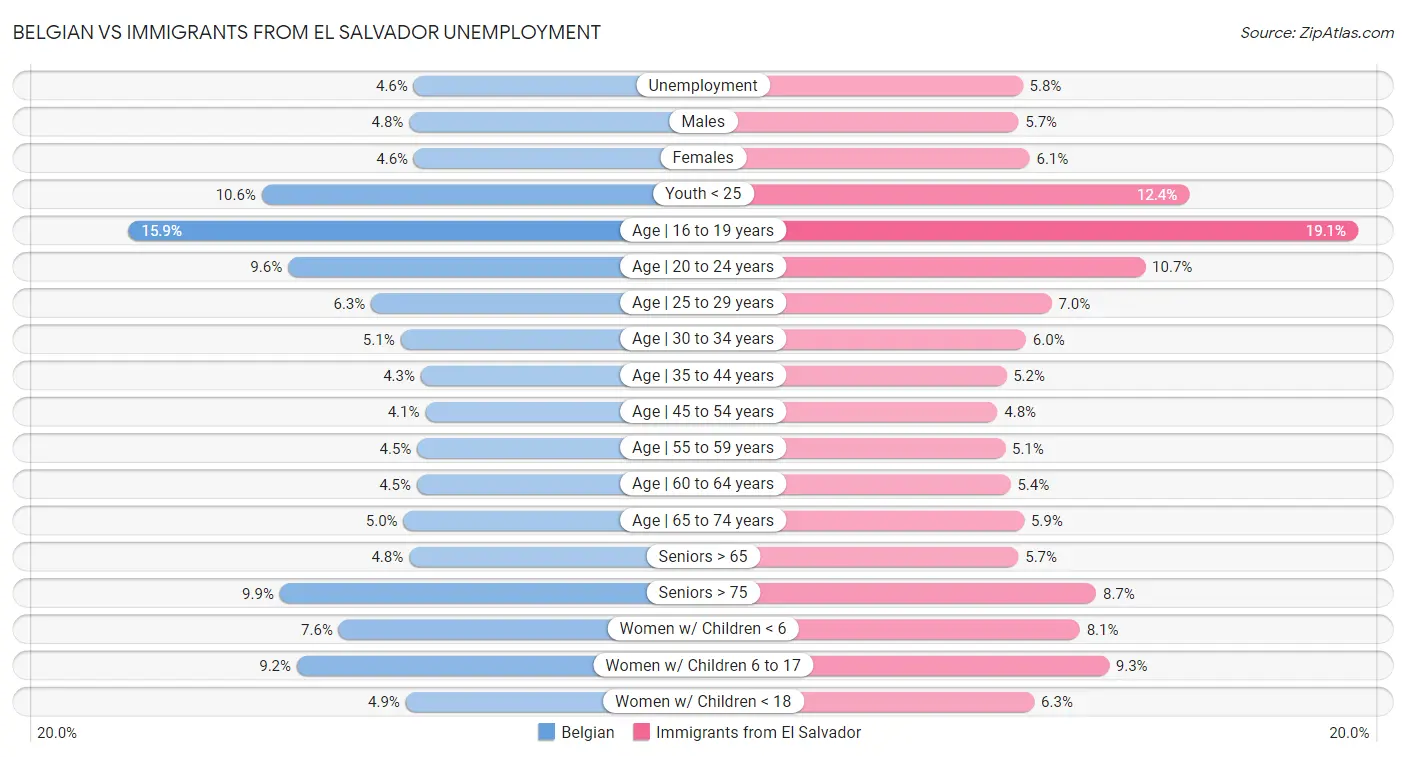Belgian vs Immigrants from El Salvador Unemployment