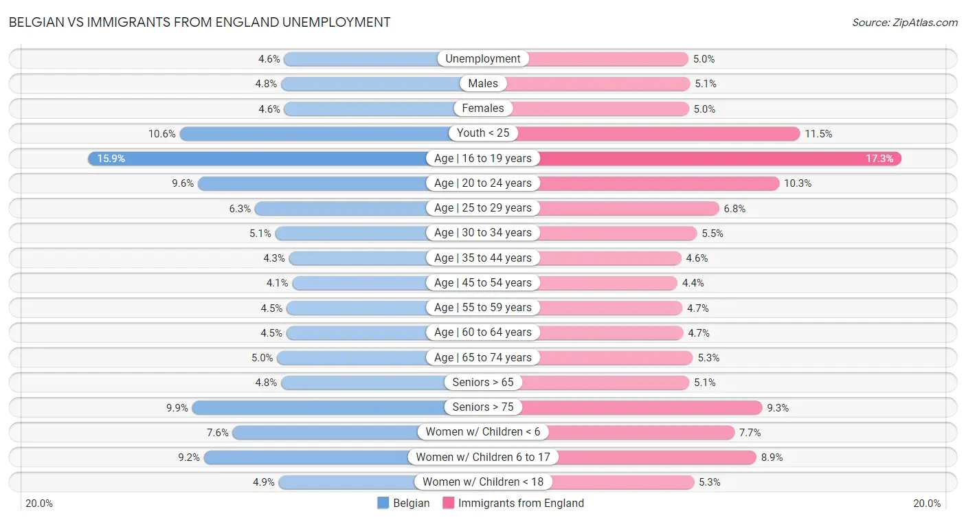 Belgian vs Immigrants from England Unemployment