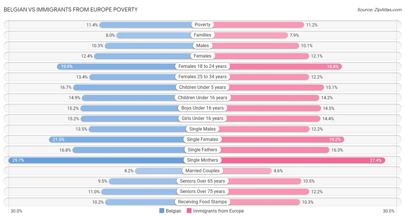 Belgian vs Immigrants from Europe Poverty