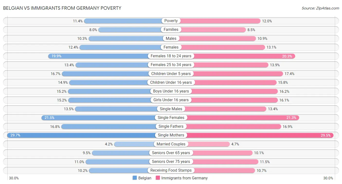 Belgian vs Immigrants from Germany Poverty