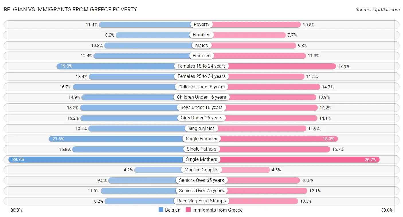 Belgian vs Immigrants from Greece Poverty