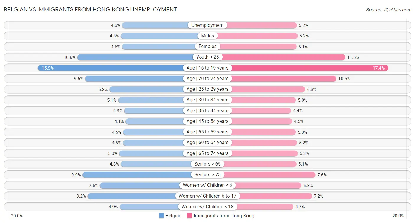 Belgian vs Immigrants from Hong Kong Unemployment