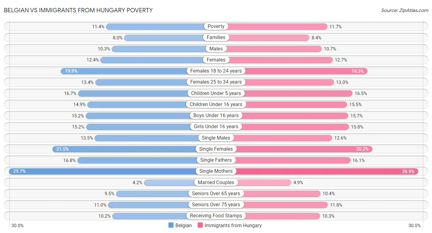 Belgian vs Immigrants from Hungary Poverty