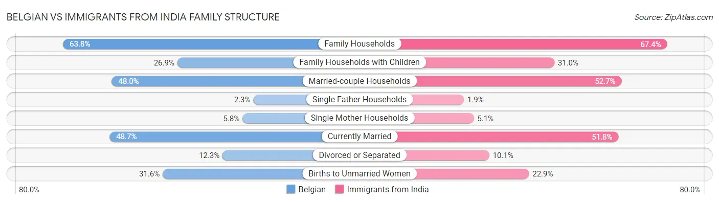 Belgian vs Immigrants from India Family Structure