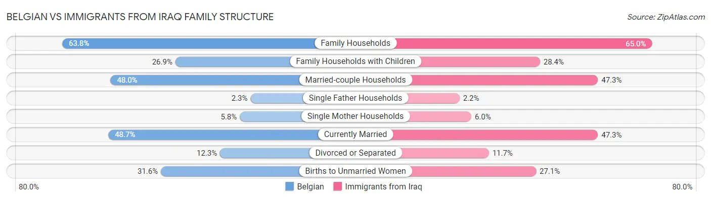 Belgian vs Immigrants from Iraq Family Structure