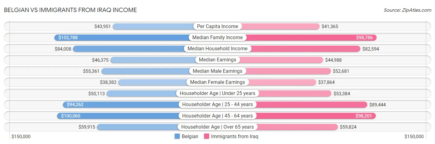 Belgian vs Immigrants from Iraq Income