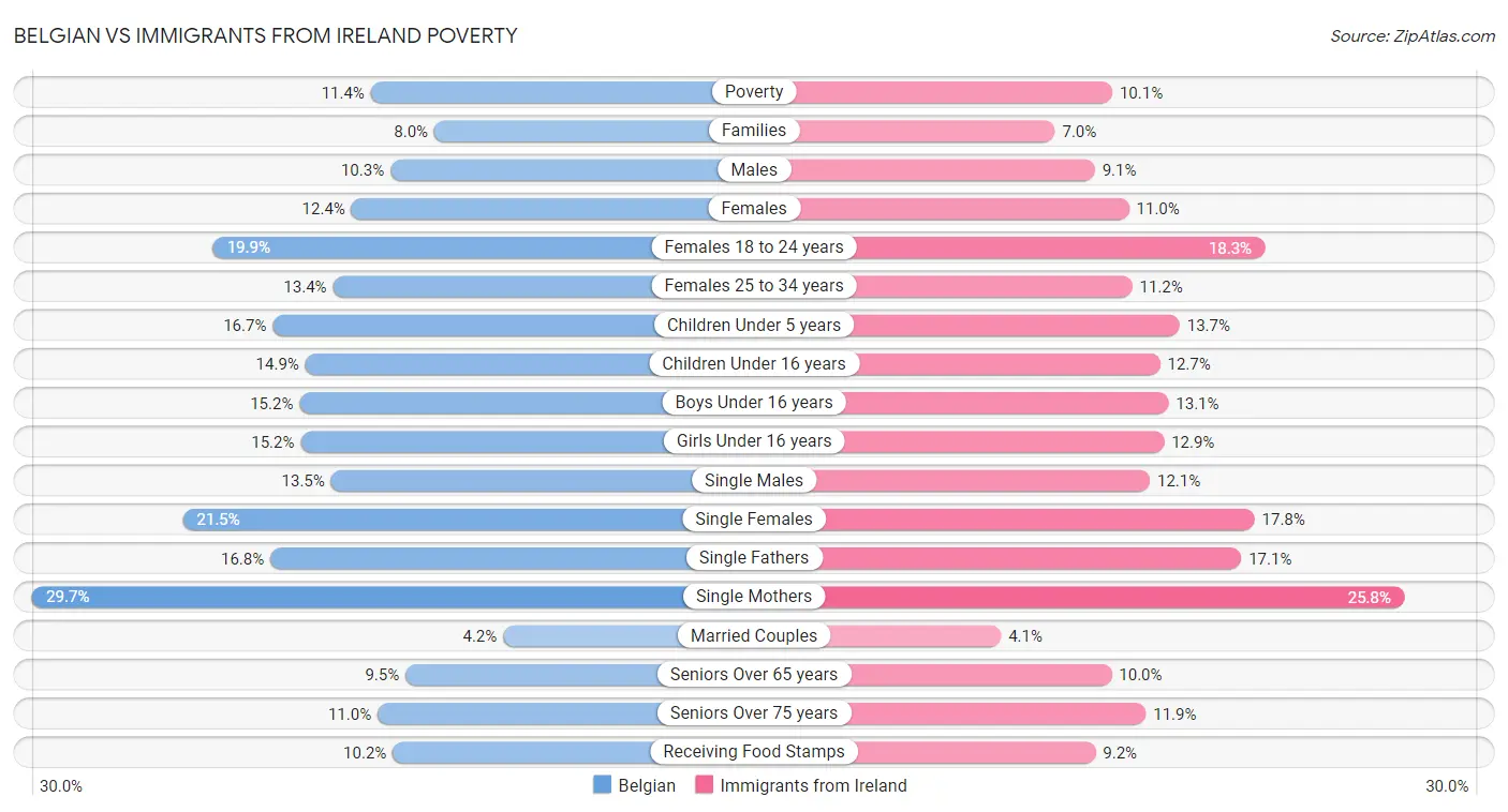 Belgian vs Immigrants from Ireland Poverty