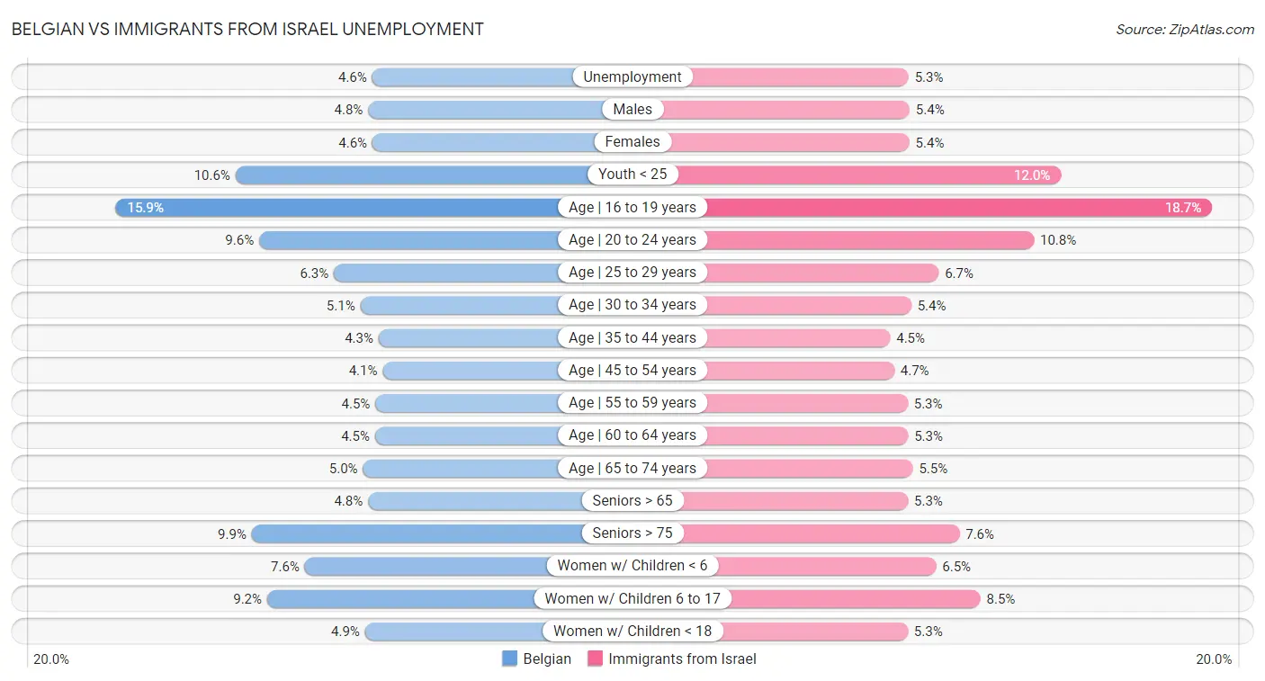 Belgian vs Immigrants from Israel Unemployment