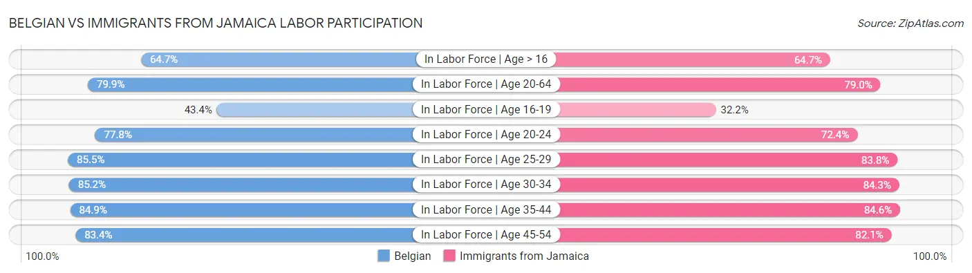 Belgian vs Immigrants from Jamaica Labor Participation