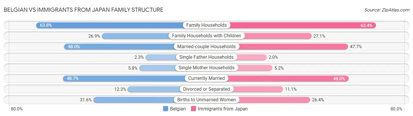 Belgian vs Immigrants from Japan Family Structure