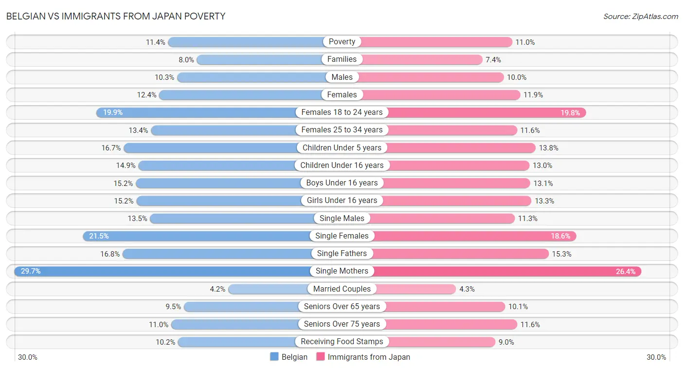 Belgian vs Immigrants from Japan Poverty