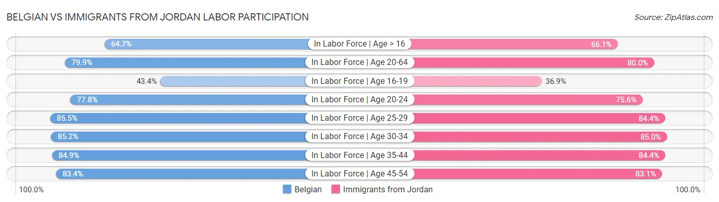 Belgian vs Immigrants from Jordan Labor Participation
