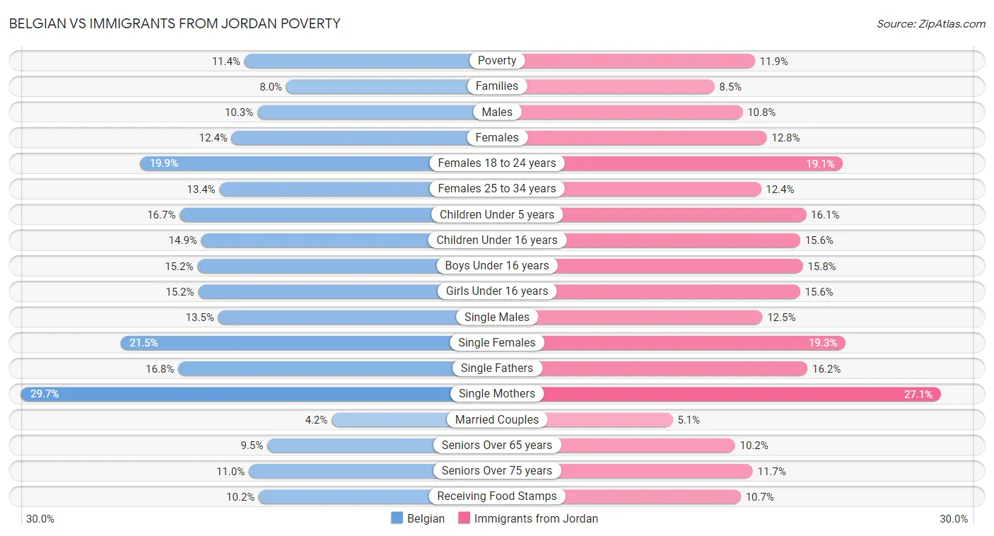 Belgian vs Immigrants from Jordan Poverty