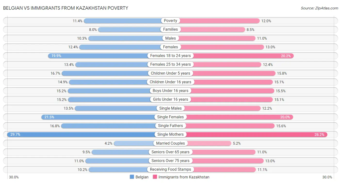 Belgian vs Immigrants from Kazakhstan Poverty