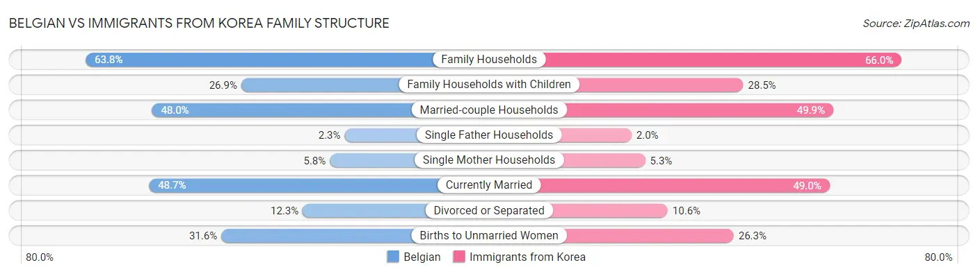 Belgian vs Immigrants from Korea Family Structure