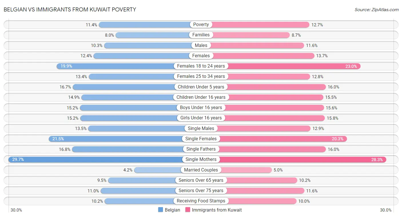 Belgian vs Immigrants from Kuwait Poverty