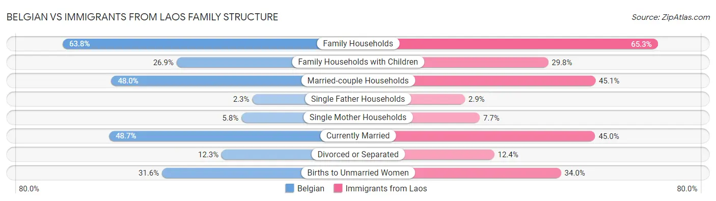 Belgian vs Immigrants from Laos Family Structure
