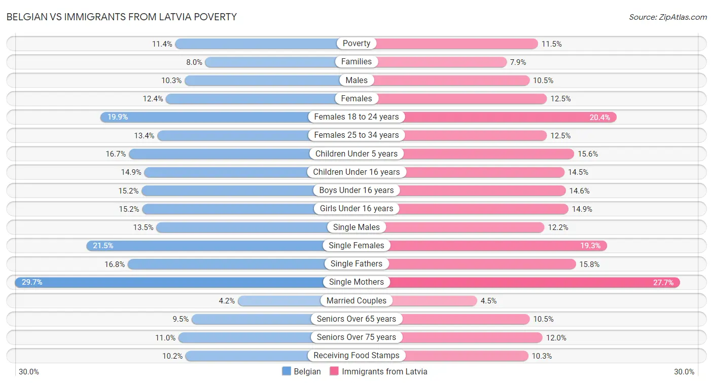 Belgian vs Immigrants from Latvia Poverty