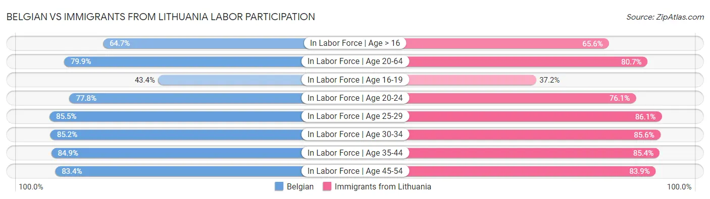 Belgian vs Immigrants from Lithuania Labor Participation