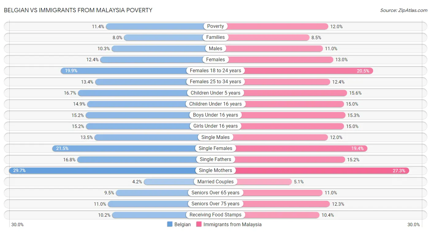 Belgian vs Immigrants from Malaysia Poverty