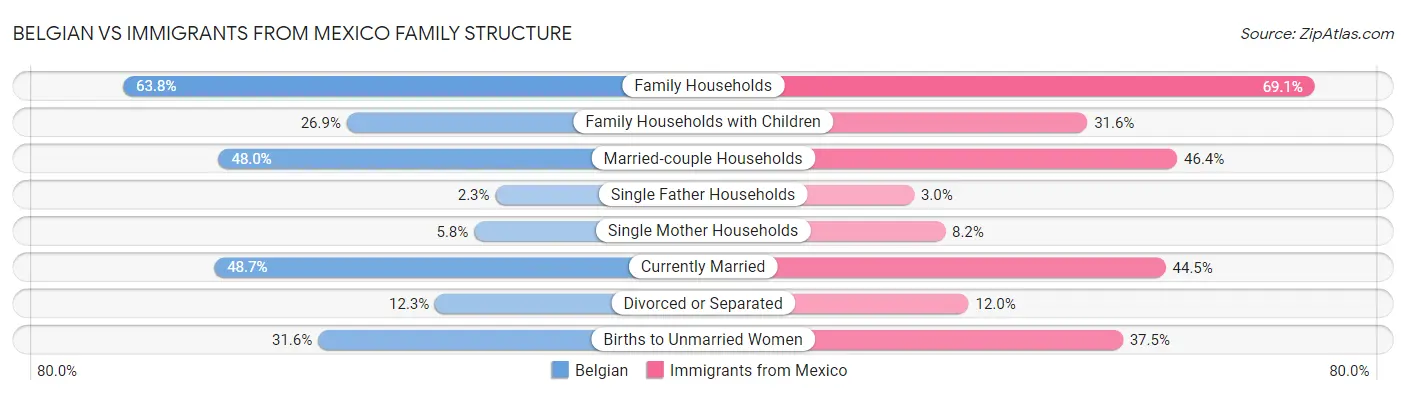 Belgian vs Immigrants from Mexico Family Structure