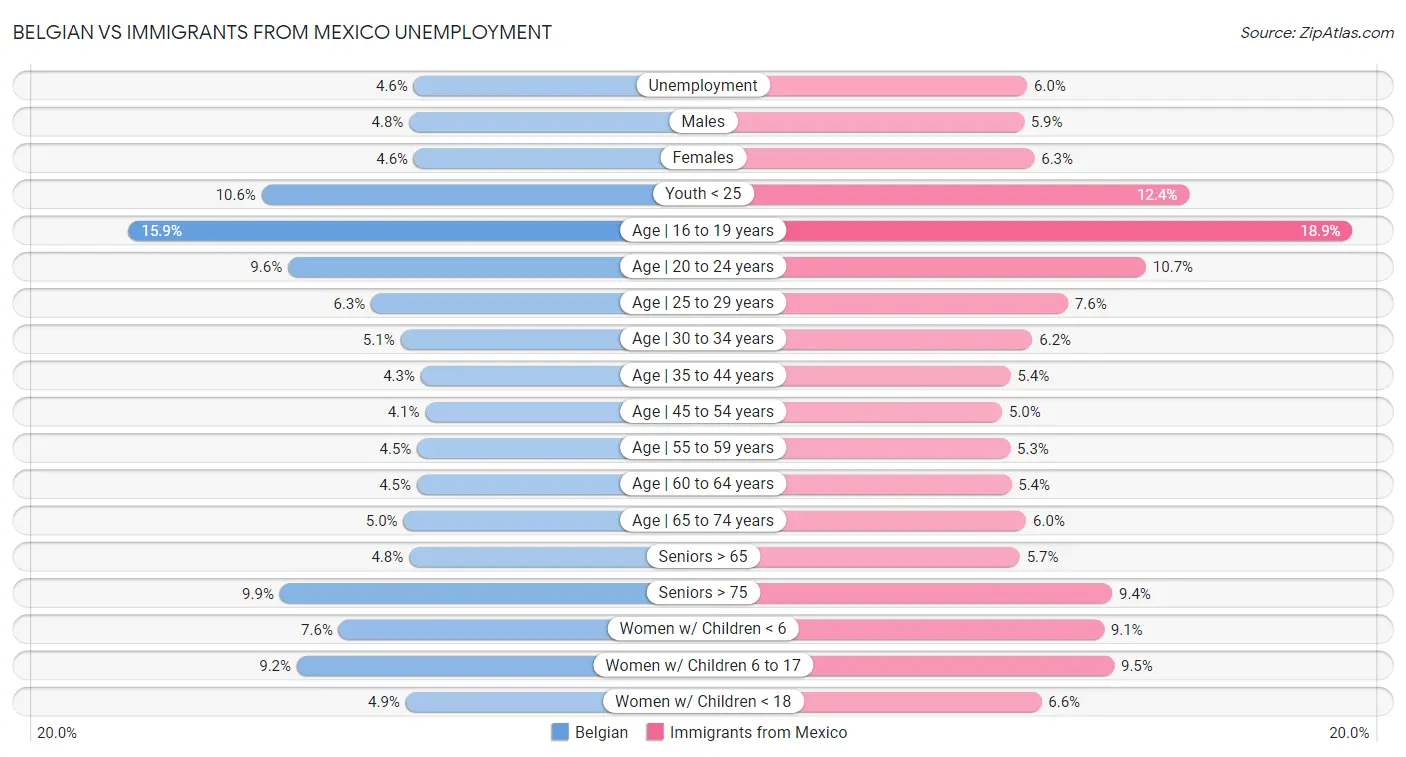 Belgian vs Immigrants from Mexico Unemployment