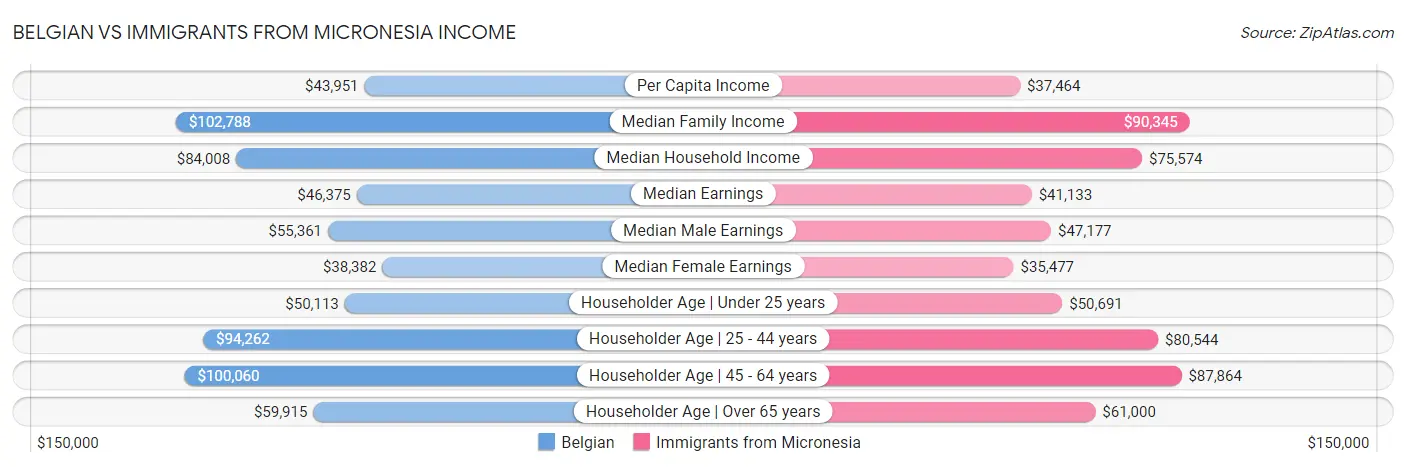 Belgian vs Immigrants from Micronesia Income