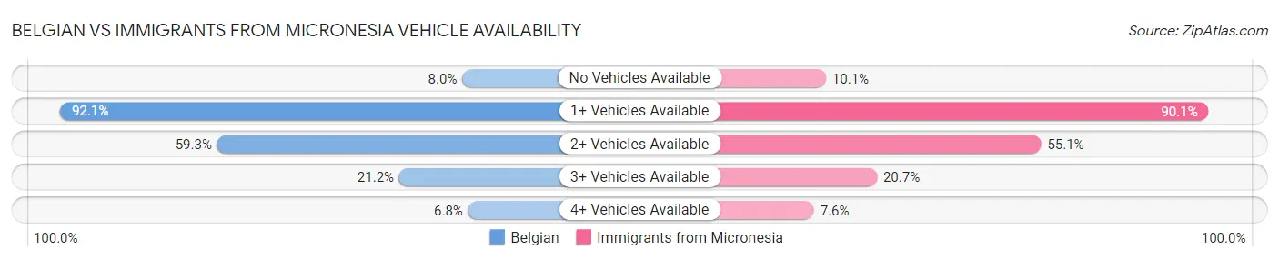Belgian vs Immigrants from Micronesia Vehicle Availability