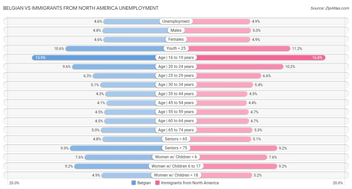 Belgian vs Immigrants from North America Unemployment