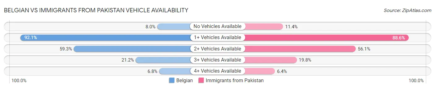 Belgian vs Immigrants from Pakistan Vehicle Availability