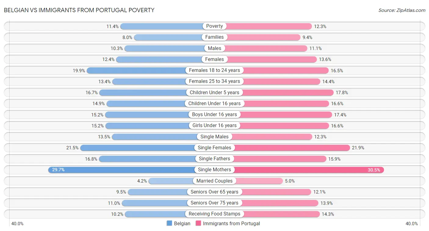 Belgian vs Immigrants from Portugal Poverty