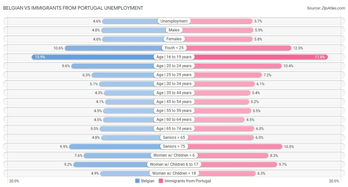 Belgian vs Immigrants from Portugal Unemployment