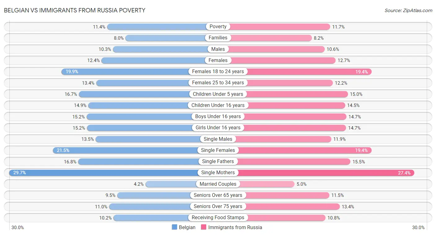 Belgian vs Immigrants from Russia Poverty