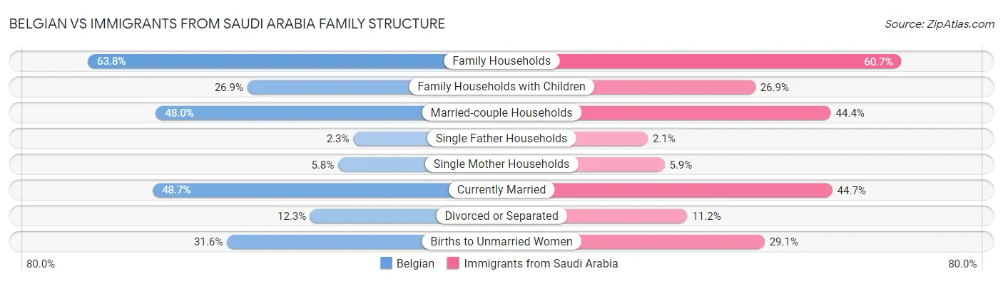 Belgian vs Immigrants from Saudi Arabia Family Structure