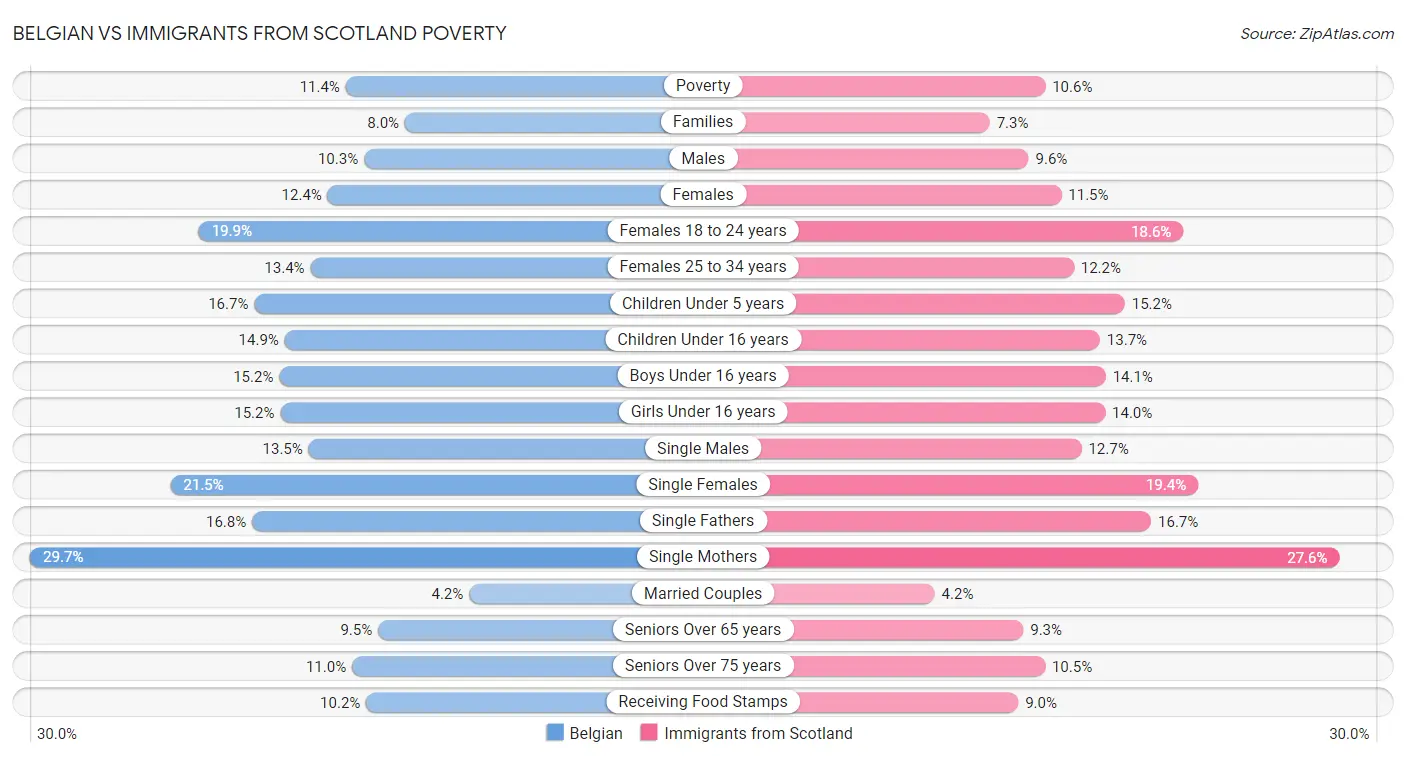 Belgian vs Immigrants from Scotland Poverty