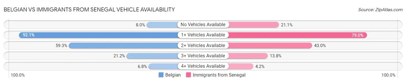 Belgian vs Immigrants from Senegal Vehicle Availability