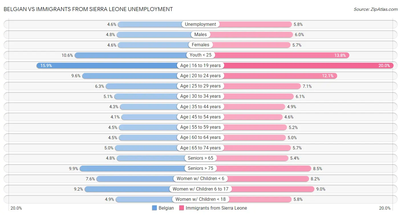 Belgian vs Immigrants from Sierra Leone Unemployment