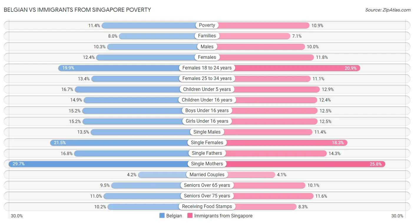 Belgian vs Immigrants from Singapore Poverty
