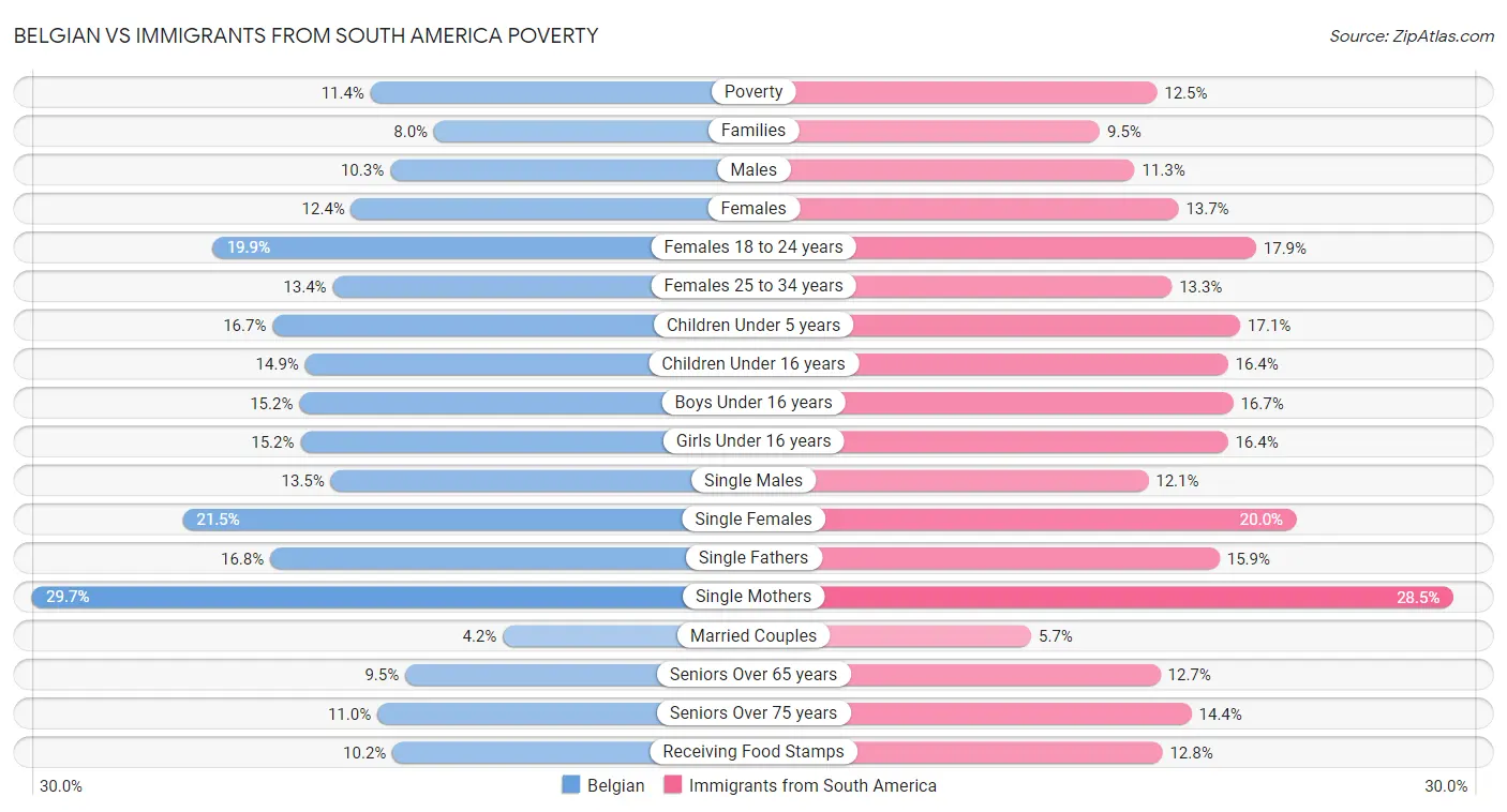 Belgian vs Immigrants from South America Poverty