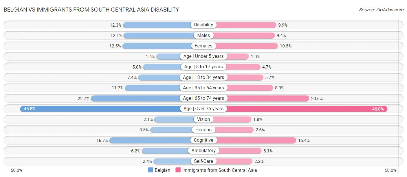 Belgian vs Immigrants from South Central Asia Disability