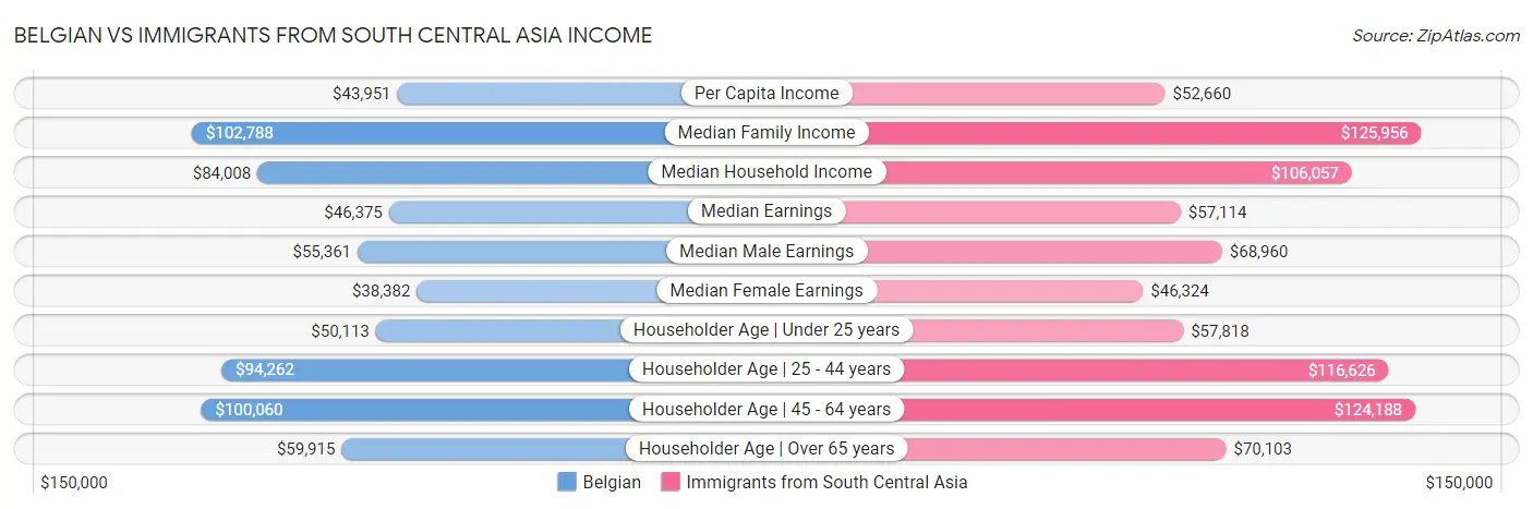 Belgian vs Immigrants from South Central Asia Income