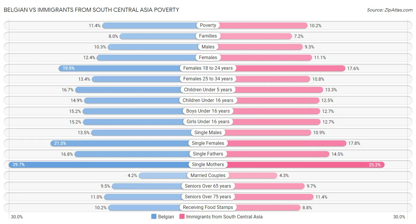Belgian vs Immigrants from South Central Asia Poverty