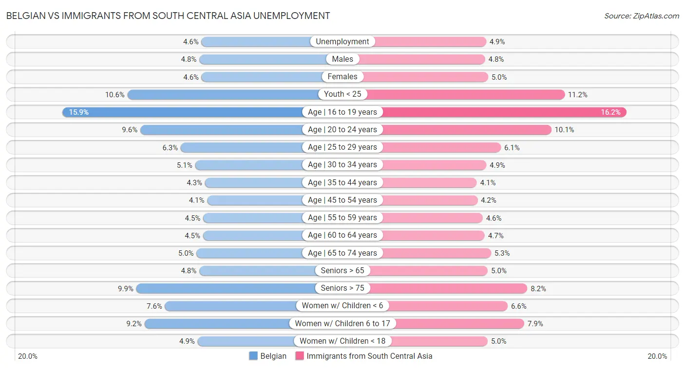 Belgian vs Immigrants from South Central Asia Unemployment