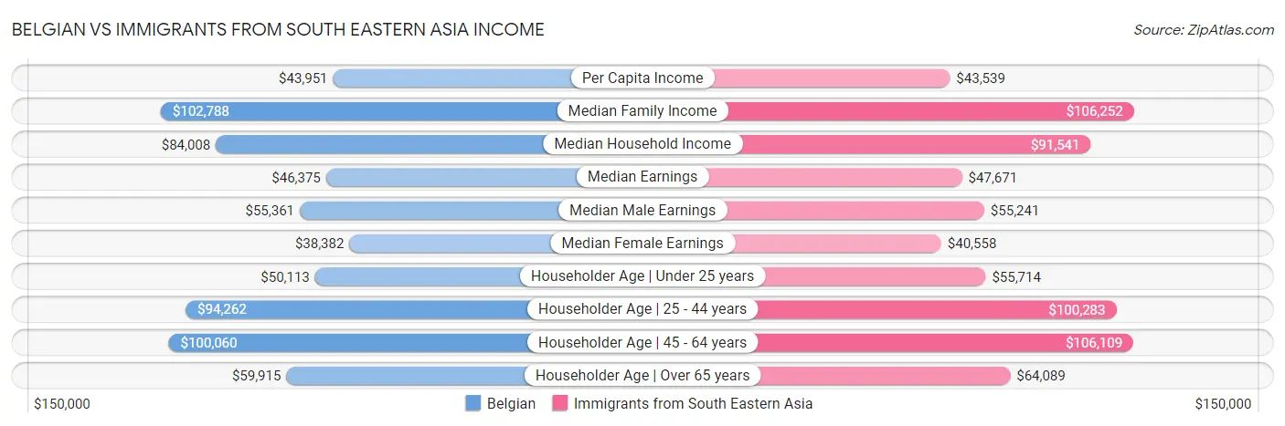Belgian vs Immigrants from South Eastern Asia Income