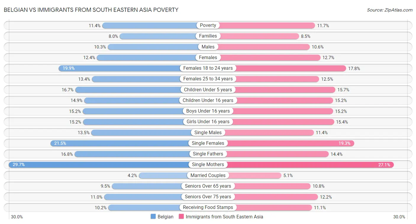 Belgian vs Immigrants from South Eastern Asia Poverty