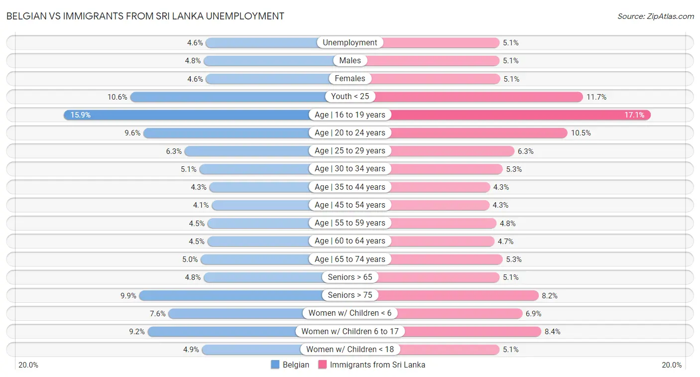 Belgian vs Immigrants from Sri Lanka Unemployment