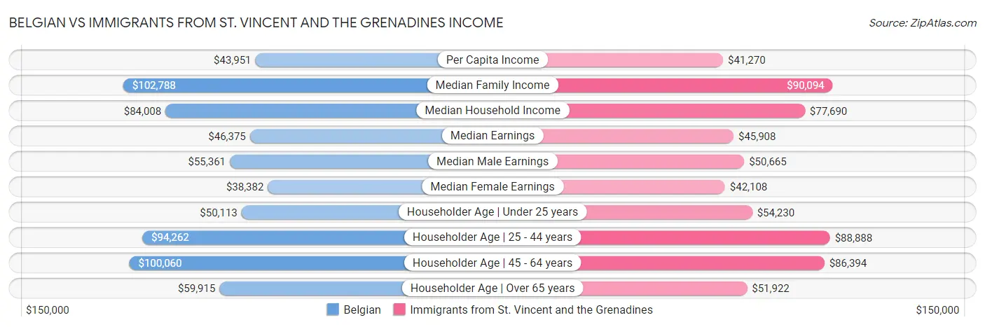 Belgian vs Immigrants from St. Vincent and the Grenadines Income